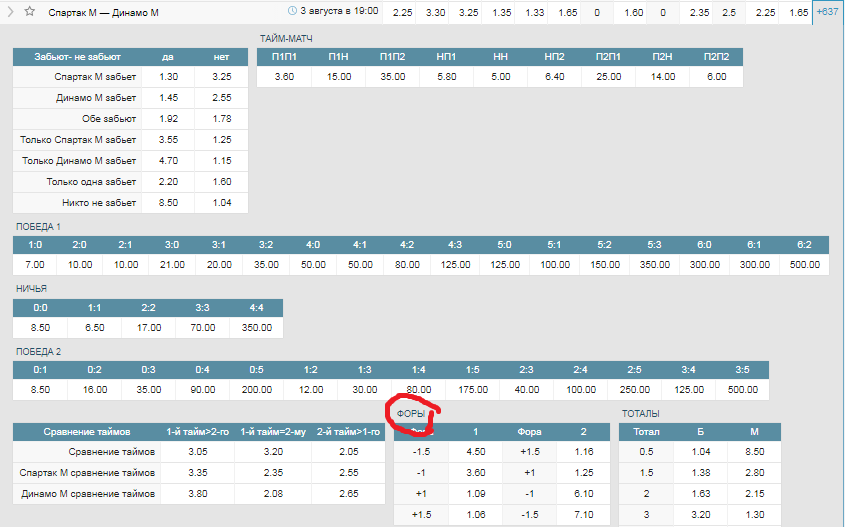 Таблица Форы в ставках на футбол. Фора 2 +4.5. Фора +2.5 в футболе счет пример. Фора -1.5 в футболе.